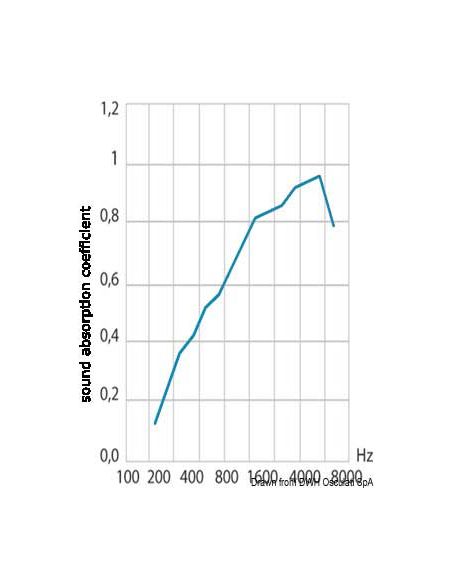 Pannelli fonoassorbenti in poliuretano ISO 4589-3